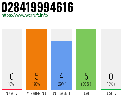Rufnummer 028419994616 Telefonnummer 028419994616