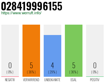 Rufnummer 028419996155 Telefonnummer 028419996155