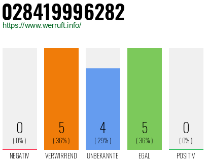 Rufnummer 028419996282 Telefonnummer 028419996282