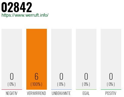 Rufnummer 02842 Telefonnummer 02842