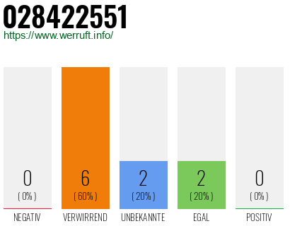 Rufnummer 028422551 Telefonnummer 028422551