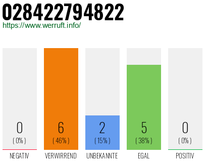 Rufnummer 028422794822 Telefonnummer 028422794822