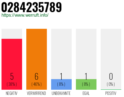 Rufnummer 0284235789 Telefonnummer 0284235789