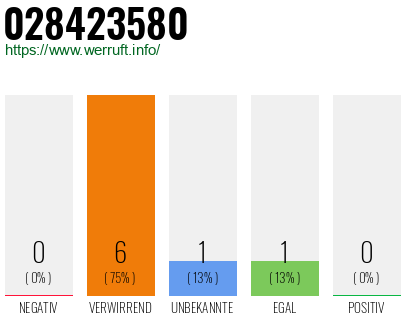 Rufnummer 028423580 Telefonnummer 028423580