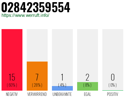 Rufnummer 02842359554 Telefonnummer 02842359554