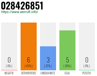 Rufnummer 028426851 Telefonnummer 028426851