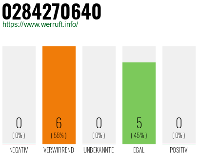 Rufnummer 0284270640 Telefonnummer 0284270640
