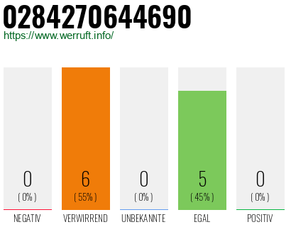 Rufnummer 0284270644690 Telefonnummer 0284270644690