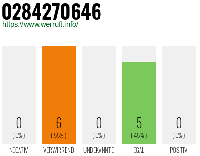 Rufnummer 0284270646 Telefonnummer 0284270646