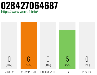Rufnummer 028427064687 Telefonnummer 028427064687