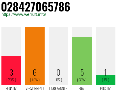 Rufnummer 028427065786 Telefonnummer 028427065786