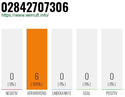 Rufnummer 02842707306 Telefonnummer 02842707306