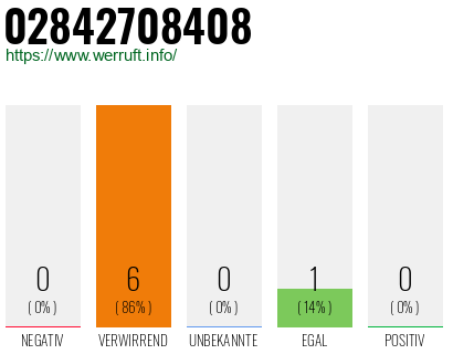 Rufnummer 02842708408 Telefonnummer 02842708408