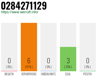 Rufnummer 0284271129 Telefonnummer 0284271129