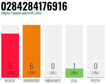 Rufnummer 0284284176916 Telefonnummer 0284284176916