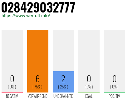 Rufnummer 028429032777 Telefonnummer 028429032777