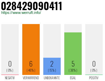 Rufnummer 028429090411 Telefonnummer 028429090411