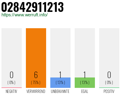 Rufnummer 02842911213 Telefonnummer 02842911213