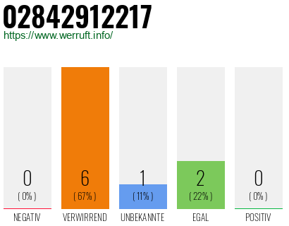 Rufnummer 02842912217 Telefonnummer 02842912217
