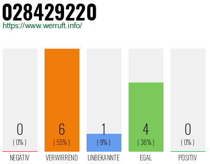 Rufnummer 028429220 Telefonnummer 028429220