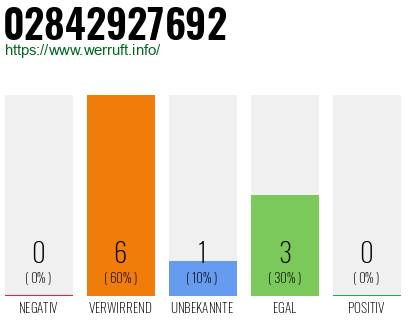 Rufnummer 02842927692 Telefonnummer 02842927692