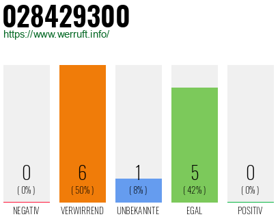 Rufnummer 028429300 Telefonnummer 028429300