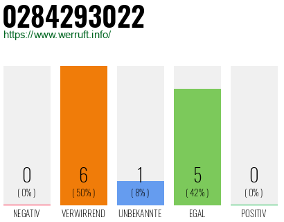 Rufnummer 0284293022 Telefonnummer 0284293022