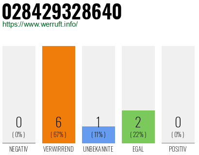 Rufnummer 028429328640 Telefonnummer 028429328640
