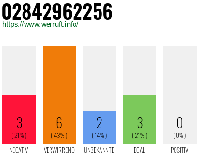 Rufnummer 02842962256 Telefonnummer 02842962256