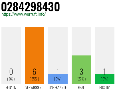 Rufnummer 0284298430 Telefonnummer 0284298430