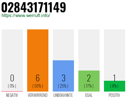 Rufnummer 02843171149 Telefonnummer 02843171149