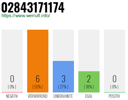Rufnummer 02843171174 Telefonnummer 02843171174