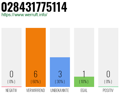 Rufnummer 028431775114 Telefonnummer 028431775114