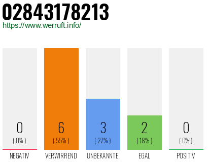 Rufnummer 02843178213 Telefonnummer 02843178213