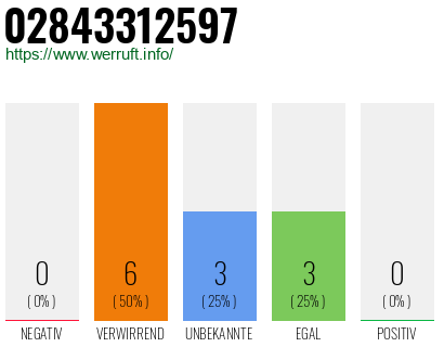 Rufnummer 02843312597 Telefonnummer 02843312597