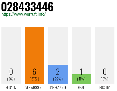 Rufnummer 028433446 Telefonnummer 028433446