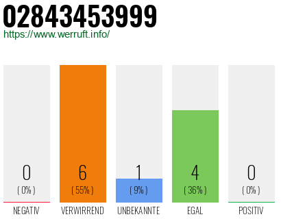 Rufnummer 02843453999 Telefonnummer 02843453999