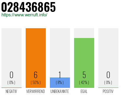 Rufnummer 028436865 Telefonnummer 028436865