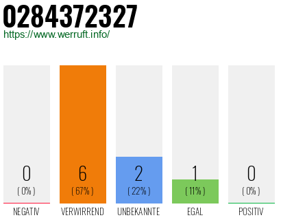 Rufnummer 0284372327 Telefonnummer 0284372327