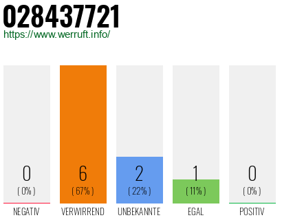 Rufnummer 028437721 Telefonnummer 028437721