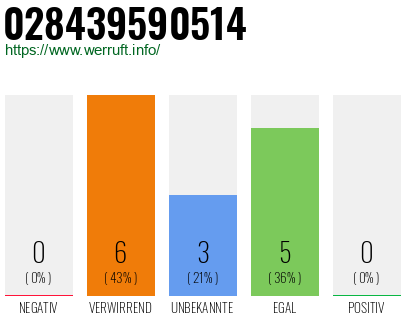 Rufnummer 028439590514 Telefonnummer 028439590514