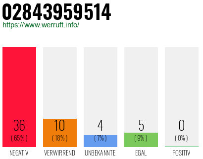 Rufnummer 02843959514 Telefonnummer 02843959514