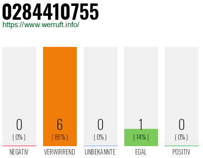 Rufnummer 0284410755 Telefonnummer 0284410755