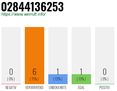 Rufnummer 02844136253 Telefonnummer 02844136253