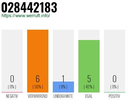 Rufnummer 028442183 Telefonnummer 028442183