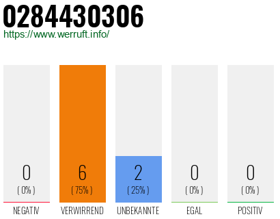 Rufnummer 0284430306 Telefonnummer 0284430306