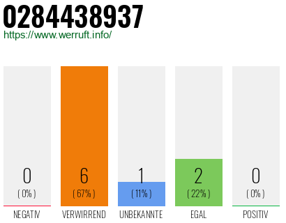 Rufnummer 0284438937 Telefonnummer 0284438937