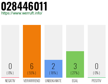 Rufnummer 028446011 Telefonnummer 028446011