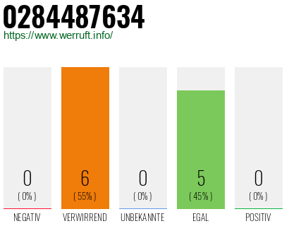 Rufnummer 0284487634 Telefonnummer 0284487634