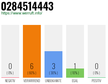 Rufnummer 0284514443 Telefonnummer 0284514443
